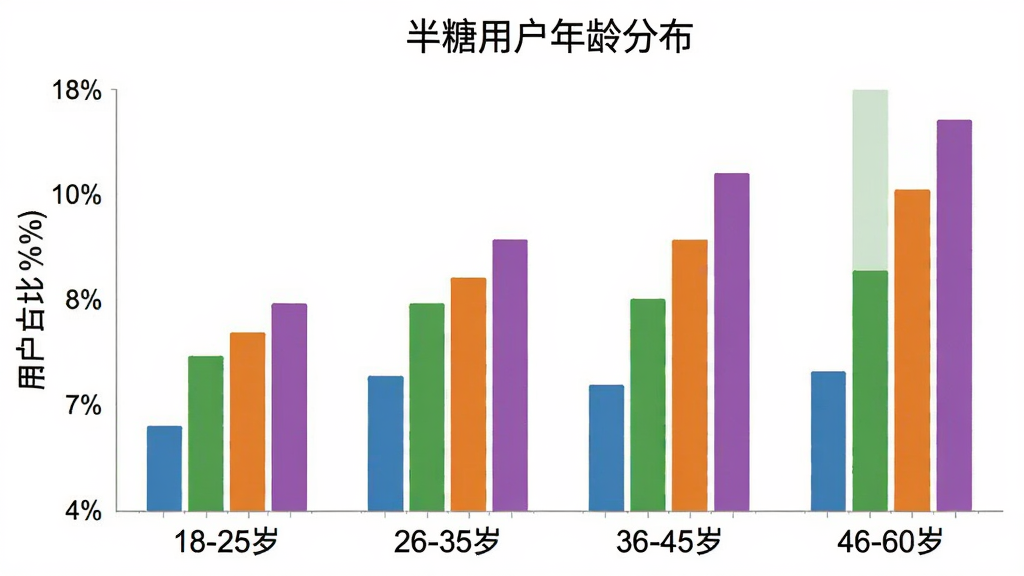 一张柱状图,横轴标注年龄段“18-25岁”“26-35岁”“36-45岁”“46-60岁”,纵轴标注用户占比百分比,柱状颜色分别为蓝色、绿色、橙色、紫色,图表标题为“半糖用户年龄分布”,画面简洁清晰,数据一目了然