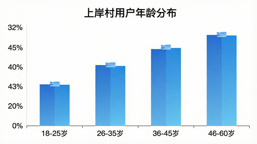 一张展示“上岸村”用户年龄分布的柱状图,横轴为年龄段“18-25岁”“26-35岁”“36-45岁”“46-60岁”,纵轴为用户占比百分比,柱状颜色为蓝色渐变,图表标题为“上岸村用户年龄分布”,画面简洁,数据清晰,风格现代,画质干净无多余元素