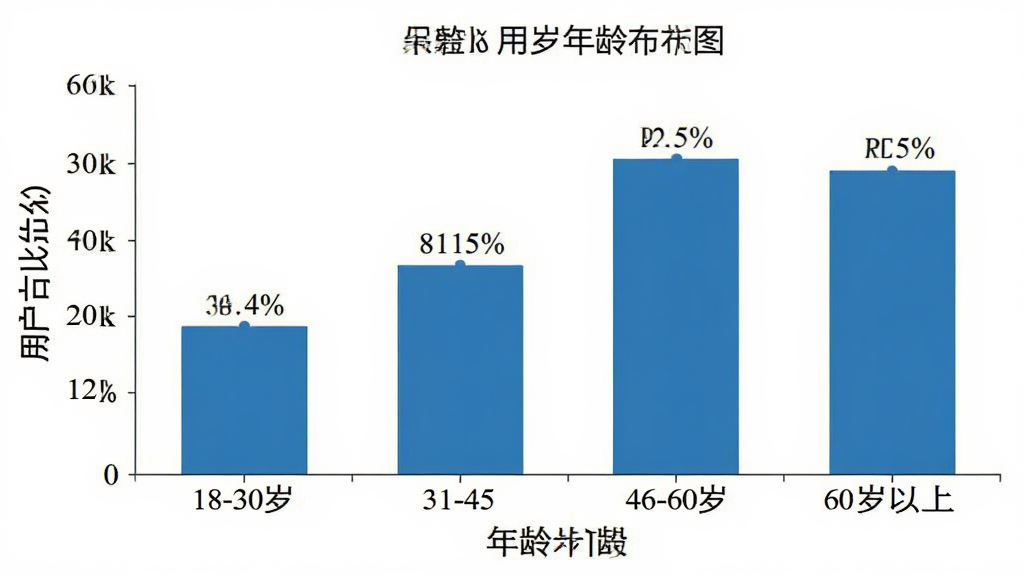 朵尔监护 用户年龄分布柱状图 横轴为年龄段 18-30岁 31-45岁 46-60岁 60岁以上 纵轴为用户占比 柱状颜色为蓝色 标注各年龄段百分比 风格简洁 数据可视化清晰 画质干净