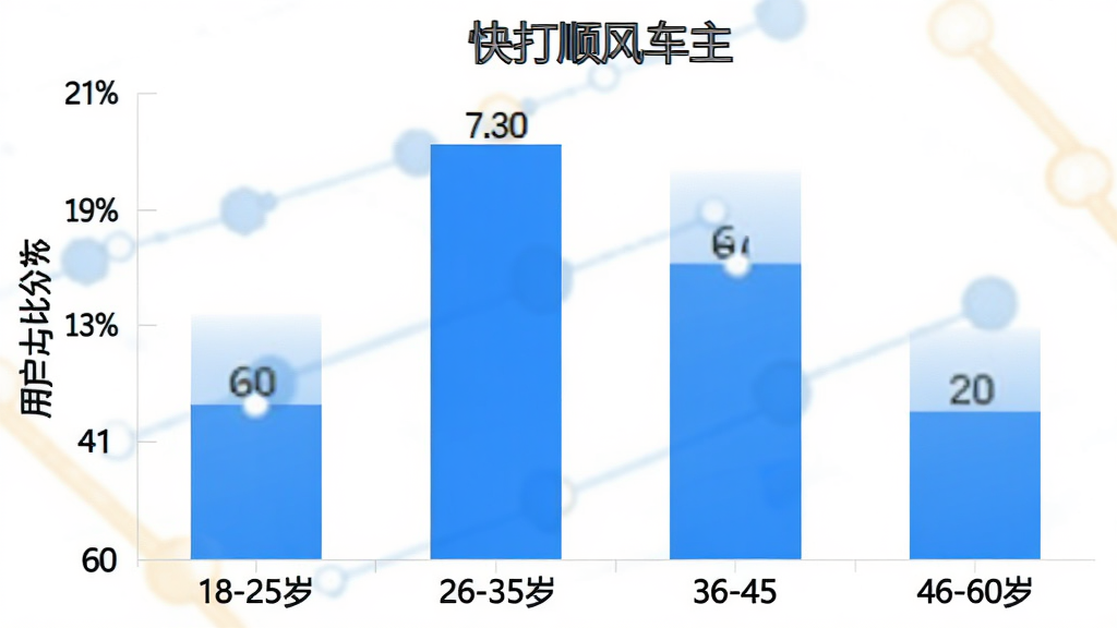 一张“快打顺风车主”用户年龄分布的柱状图,横轴标注18-25岁、26-35岁、36-45岁、46-60岁四个年龄段,纵轴标注用户占比百分比,柱状图显示26-35岁占比最高,图表风格简洁,蓝白配色,标注清晰,画质干净无多余元素