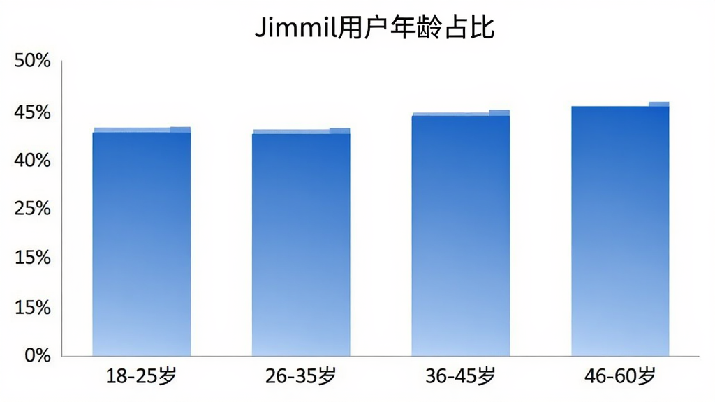 Jimmil�û�����ֲ���״ͼ��ͼ������Ϊ��Jimmil�û�����ռ�ȡ��������ע18-25�ꡢ26-35�ꡢ36-45�ꡢ46-60���ĸ����䣬����Ϊ�ٷֱȣ���״��ɫΪ������ɫ��������ɫ����������ݿ��ӻ������ʸɾ����޶���Ԫ��