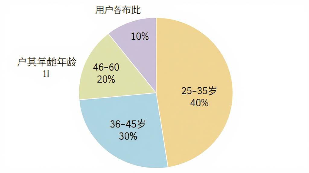 帮帮拼音用户年龄分布饼状图,画面主体是一个圆形饼图,显示不同年龄段的用户占比,25-35岁占比40%,36-45岁占比30%,46-60岁占比20%,其他年龄段占比10%,背景是白色,图表颜色柔和清晰,风格简洁专业,画质干净,无多余元素