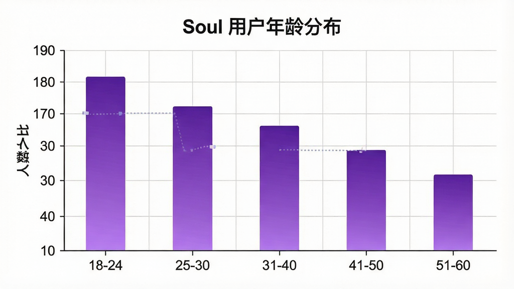 一张展示Soul用户年龄分布的柱状图,画面主体是一个数据图表,布局是横轴为年龄段18-24、25-30、31-40、41-50、51-60,纵轴为人数占比,风格简洁商务,细节上柱子颜色为渐变的紫色,背景是白色网格,画质干净,无多余元素,图片中文字为“Soul 用户年龄分布”。