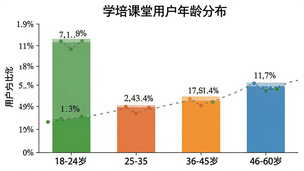 一张展示学培课堂用户年龄分布的柱状图,横轴是年龄段如18-24岁、25-35岁、36-45岁、46-60岁,纵轴是用户占比百分比,柱状图颜色清晰,背景干净,数据标签明确,风格简洁专业,无多余元素。