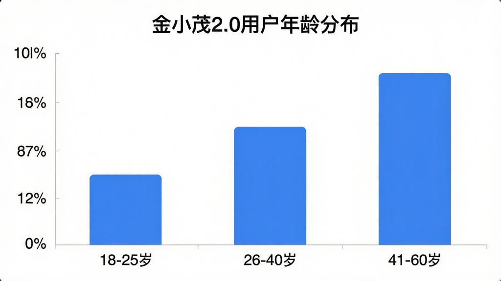 一张展示“金小茂2.0”用户年龄分布的柱状图,横轴为年龄段“18-25岁”“26-40岁”“41-60岁”,纵轴为用户占比百分比,柱状颜色为蓝色,图表标题为“金小茂2.0用户年龄分布”,背景为白色,布局简洁,风格现代,画质干净,无多余元素
