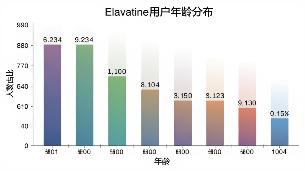 一张展示Elavatine用户年龄分布柱状图的图片,主体是柱状图表,布局为横轴年龄区间纵轴人数占比,排版居中,风格数据可视化简洁风,细节上柱子颜色渐变,标注文字清晰,画质高清干净,无多余元素,背景白色。
