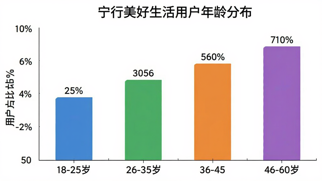 一张柱状图展示宁行美好生活用户年龄分布,横轴标注年龄段18-25岁、26-35岁、36-45岁、46-60岁,纵轴标注用户占比百分比,柱状图颜色分别为蓝色、绿色、橙色、紫色,每个柱子上方标注具体百分比数字,图表标题为宁行美好生活用户年龄分布,背景白色,图表简洁清晰
