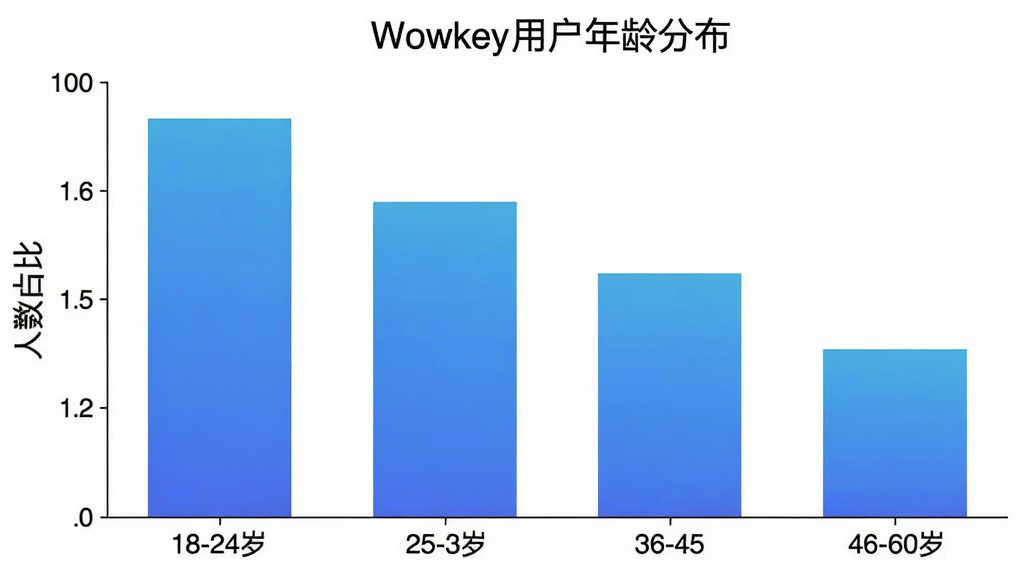 һ��չʾWowkey�û�����ֲ�����״ͼ�������ע�����18-24�ꡢ25-35�ꡢ36-45�ꡢ46-60�꣬�����ע����ռ�ȣ���״��ɫΪ������ɫ��ͼ������ΪWowkey�û�����ֲ�����������ݿ��ӻ������������ɾ��޶���Ԫ��