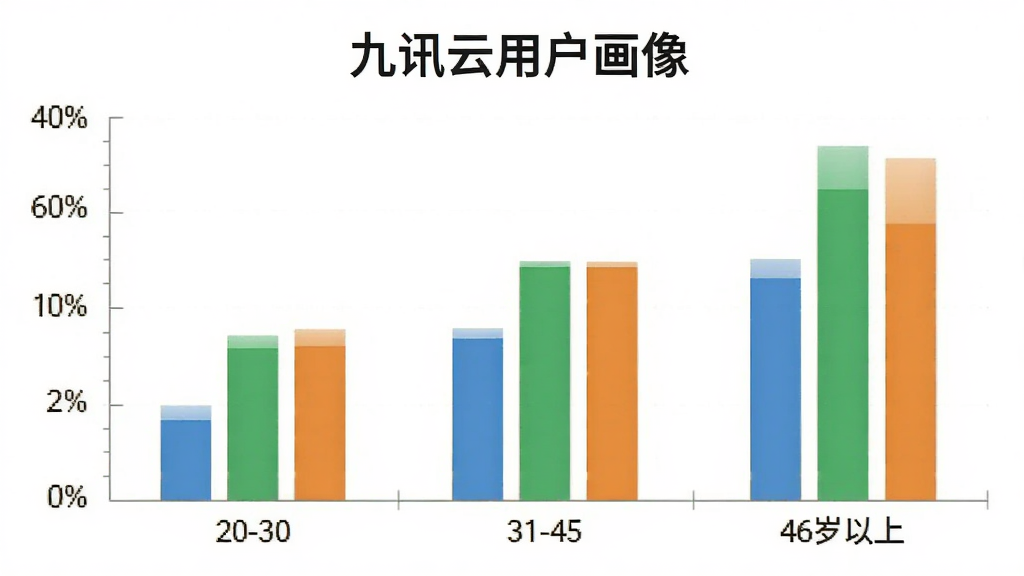 九讯云用户年龄分布柱状图,画面展示一个简洁的数据图表,横轴是年龄段20-30、31-45、46岁以上,纵轴是百分比,柱子颜色分别为蓝色、绿色、橙色,图表上方有九讯云用户画像标题,风格商务简洁,细节清晰,画质干净明亮