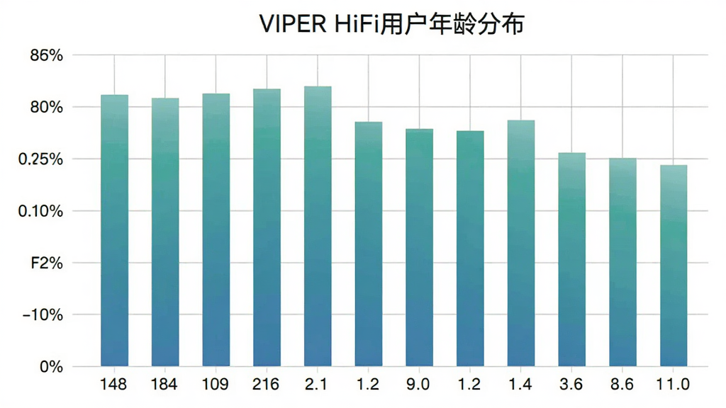 һ��չʾVIPER HiFi�û�����ֲ�����״ͼ������������Σ��������û�ռ�Ȱٷֱȣ�������ɫΪ���������ɫ��ͼ������Ϊ��VIPER HiFi�û�����ֲ���������Ϊ��ɫ��������ǳ��ɫ����������񣬻����������ɾ��޶���Ԫ�ء�