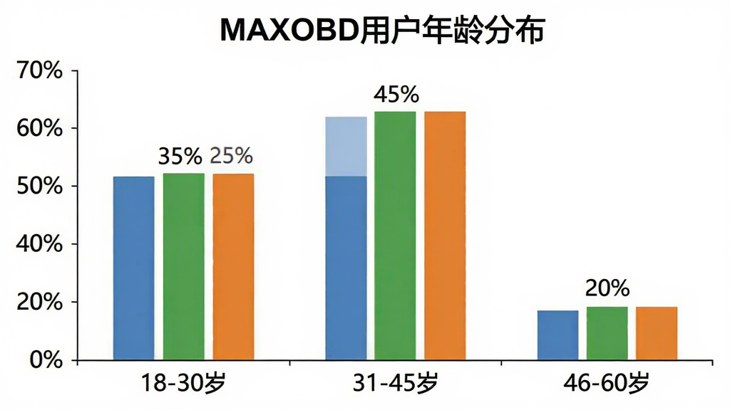 ��״ͼչʾMAXOBD�û�����ֲ�������Ϊ�����