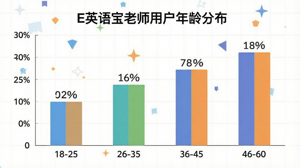 一张展示E英语宝老师用户年龄分布的柱状图图片,主体为柱状图,横轴为年龄段18-25、26-35、36-45、46-60,纵轴为用户占比,布局为图表居中,排版简洁,风格扁平化数据可视化,细节包括柱子上方的百分比标签和“E英语宝老师用户年龄分布”标题文字,画质干净无多余元素