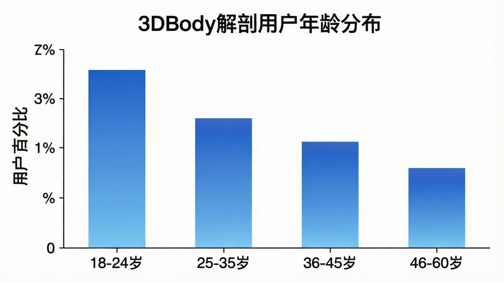 һ��չʾ3DBody���ʲ�ͬ������û�ռ�ȵ���״ͼ��ͼ������Ϊ��3DBody�����û�����ֲ���������Ϊ����Σ�18-24�ꡢ25-35�ꡢ36-45�ꡢ46-60�ꡣ����Ϊ�û��ٷֱȡ���״ͼ��ɫΪ�������ɫ������Ϊ��ɫ��ͼ�������רҵ���������������ʸɾ��޶���Ԫ�ء�