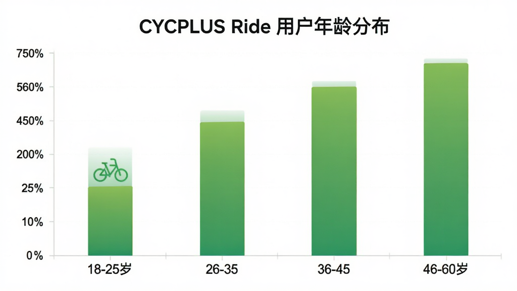 һ��չʾ CYCPLUS Ride �û�����ֲ�����״ͼ������Ϊ18-25�ꡢ26-35�ꡢ36-45�ꡢ46-60���ĸ�����Σ�����Ϊ�û�����ռ�ȣ���״��ɫΪ������ɫ����������ɫ��ͼ������Ϊ��CYCPLUS Ride �û�����ֲ���������ִ���ƽ��ϸ�����������ʸɾ��޶���Ԫ��