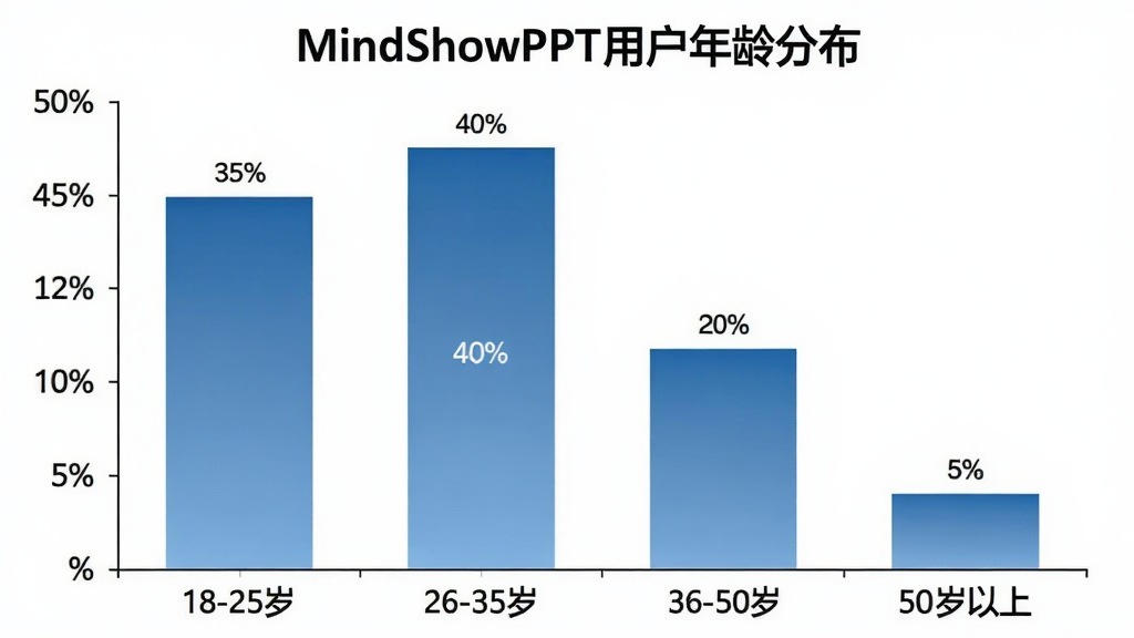 һ����״ͼչʾMindShowPPT�û�����ֲ��������������ĸ�����ε���״ͼ�������ע18-25�ꡢ26-35�ꡢ36-50�ꡢ50�����ϣ������ע�ٷֱȣ����Ӹ߶ȷֱ�Ϊ35%��40%��20%��5%�����ֲ��ñ�׼ͼ���Ű棬��������Լ��ϸ����������ɫΪ����������������ֵ��ǩ��������ɫ�������������ɾ����޶���Ԫ��