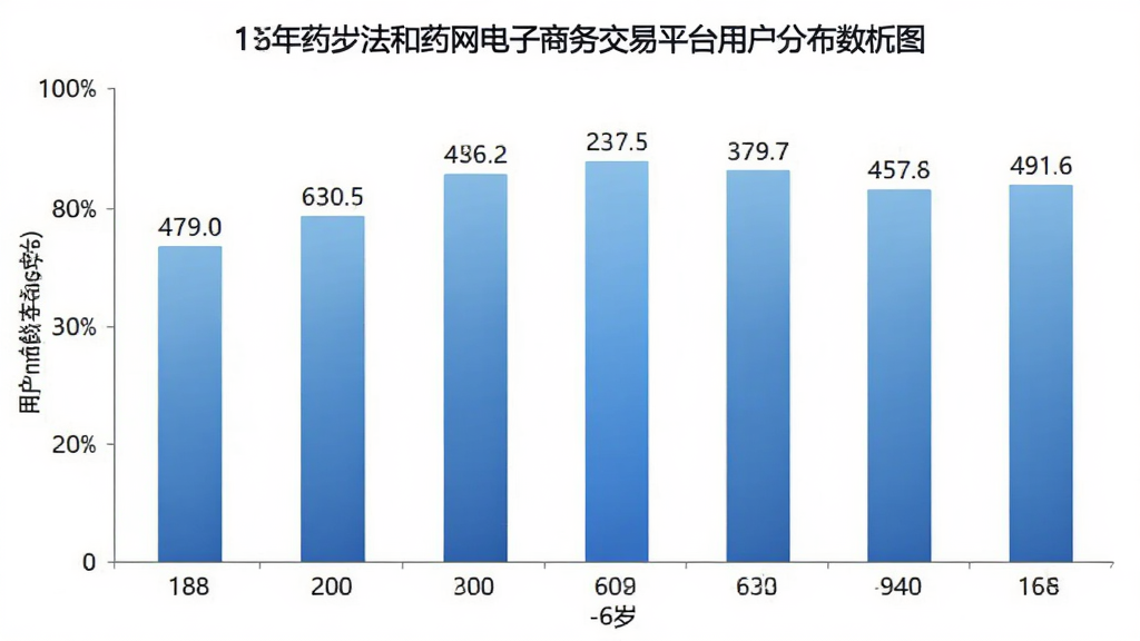 ����ҩҵ������������ƽ̨�û�����ֲ���״ͼ��ͼ��չʾ18-60�겻ͬ������û�ռ�ȣ�����Ϊ����Σ�����Ϊ�ٷֱȣ�������ɫΪ��ɫ���䣬ͼ�������רҵ�����ݱ�ǩ���������ʸɾ��޶���Ԫ��