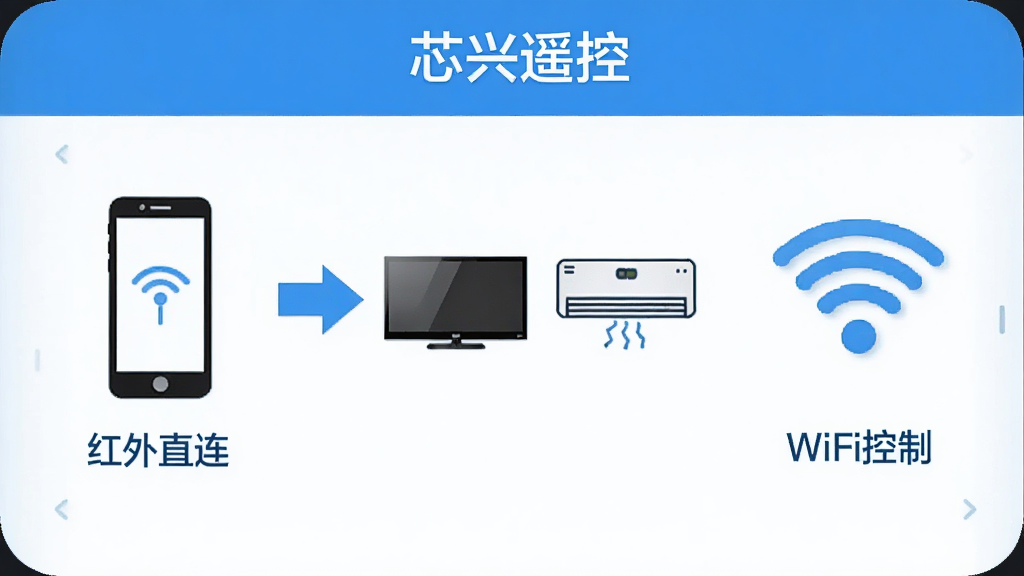һ�š�о��ң�ء�App���豸���ӷ�ʽѡ����棬�����ʾ�ֻ�ͼ�겢��ע������ֱ�������Ҳ���ʾWiFi�ź�ͼ�겢��ע��WiFi���ơ����м��м�ͷָ����ӺͿյ����������࣬������ɫ�������������޶���Ԫ��