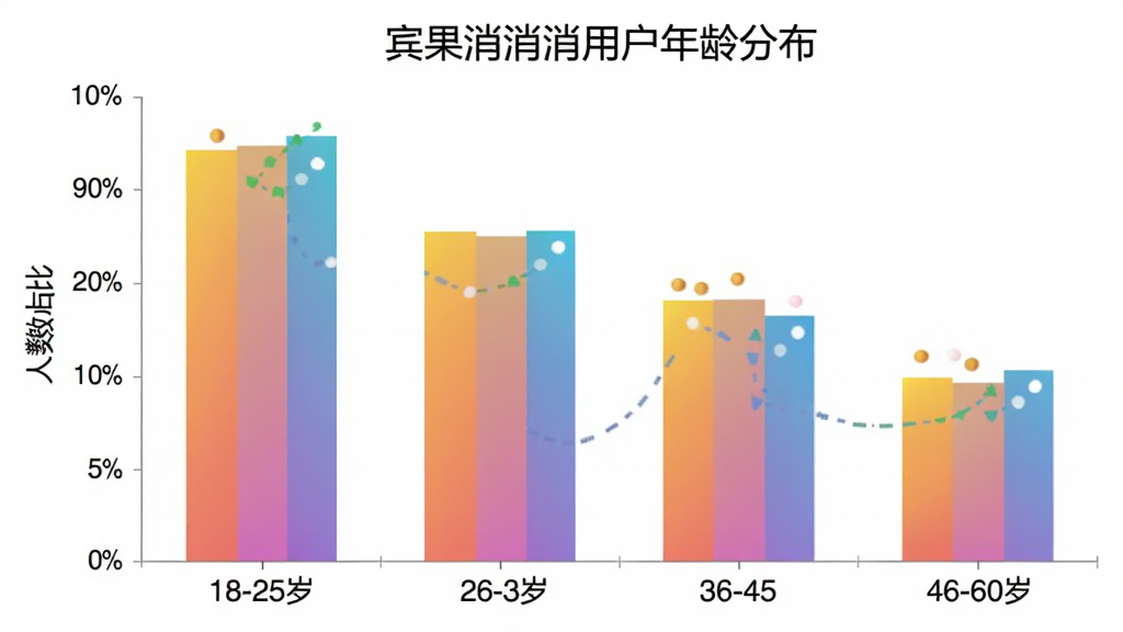 宾果消消消用户年龄分布柱状图,横轴为年龄段18-25岁、26-35岁、36-45岁、46-60岁,纵轴为人数占比,柱状颜色为渐变色,图表标题为宾果消消消用户年龄分布,风格简洁清晰,画质干净无多余元素