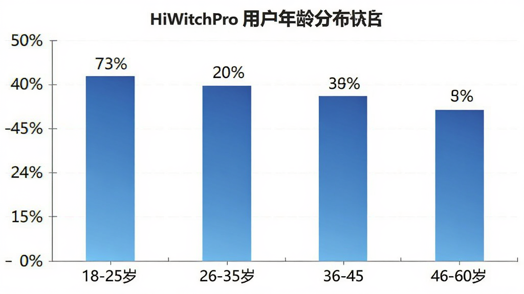 HiWatchPro�û�����ֲ���״ͼ������Ϊ��״ͼչʾ��ͬ������û�ռ�ȣ�����Ϊ�����ע18-25�ꡢ26-35�ꡢ36-45�ꡢ46-60�꣬����Ϊ�ٷֱȣ���������ɫ������䣬�Ű����������Ϊ���ݿ��ӻ�ͼ����ϸ����ÿ�����嶥����ע����ٷֱ����֣����ʸɾ��޶���Ԫ�أ�1080P����