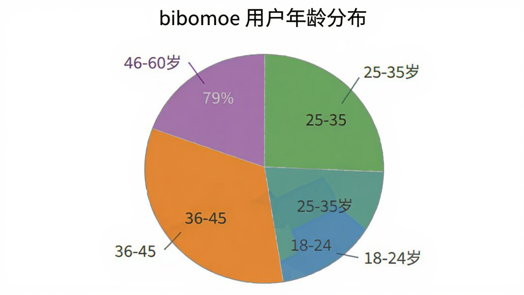 bibomoe�û�����ֲ���״ͼ��ͼ���а���18-24�ꡢ25-35�ꡢ36-45�ꡢ46-60���ĸ�����ε�����ռ�ȣ���ɫ�ֱ�Ϊ��ɫ����ɫ����ɫ����ɫ��ͼ������д��bibomoe�û�����ֲ��������ɾ���࣬���������޶���Ԫ��