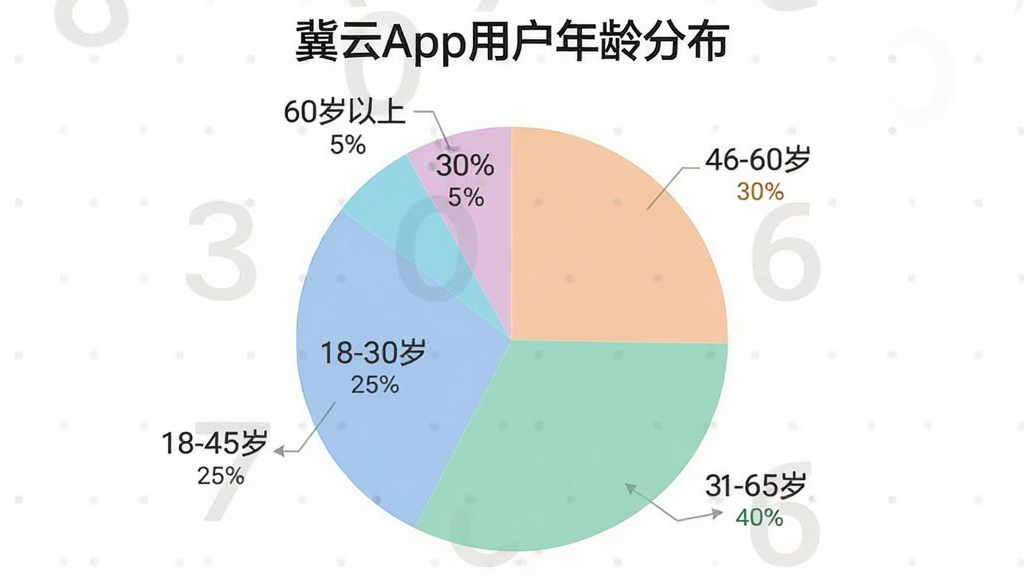 һ��չʾ����App�û�����ֲ��ı�״ͼ��ͼƬ������һ����ɫ�ı�״ͼ��ͼ����Ϊ�ĸ����֣��ֱ��ע�š�18-30�� 25%������31-45�� 40%������46-60�� 30%������60������ 5%����ͼ������Ϊ��ɫ����ɫ������������רҵ��࣬���ʸɾ����޶���Ԫ��