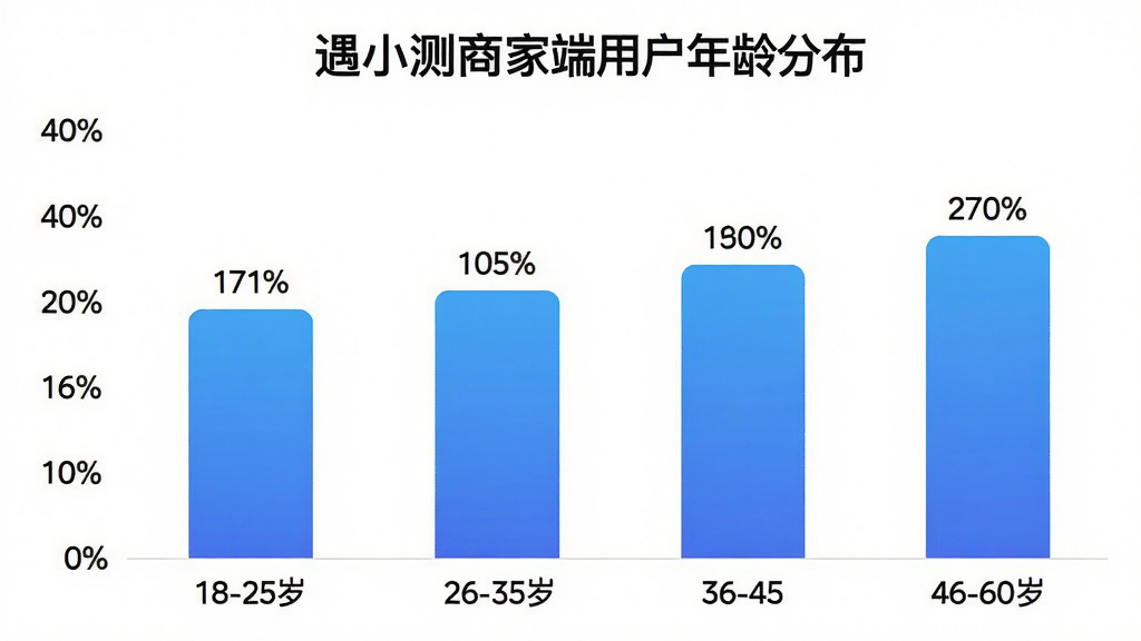 遇小测商家端用户年龄分布柱状图AI生图,图片标题