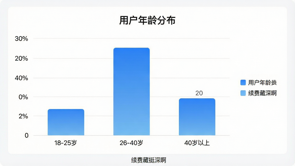 һ����״ͼ���棬�����С����Ѳ�ͦ���App���û�����ֲ�ͳ�ƣ�����Ϊ����Ρ�18-25�ꡱ��26-40�ꡱ��40�����ϡ�������Ϊ�û�ռ�Ȱٷֱȣ��������ӷֱ���ʾ30%��50%��20%����״ͼ��ɫΪ��ɫ���䣬����Ϊ��ɫ��ͼ������Ϊ���û�����ֲ������Ҳ���ͼ��˵�������������ִ������ʸɾ����޶���Ԫ�أ�ͼ���·��С����Ѳ�ͦ���С�ֱ�ע