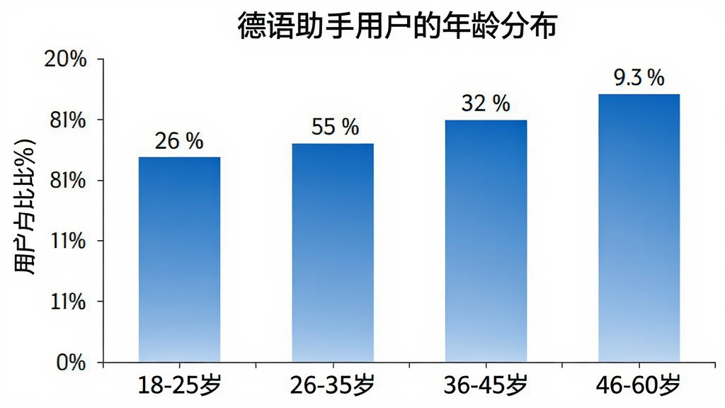 一张柱状图,展示德语助手用户的年龄分布,横轴为年龄段“18-25岁”“26-35岁”“36-45岁”“46-60岁”,纵轴为用户占比百分比,柱状图颜色为蓝色渐变,每个柱子上方标注具体百分比数值,背景为白色,图表风格简洁专业,画质干净,无多余元素