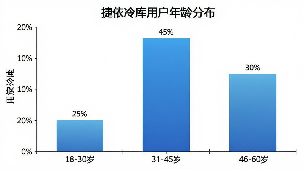 一张捷依冷库用户年龄分布柱状图,横轴为年龄段分为18-30岁、31-45岁、46-60岁三组,纵轴为用户占比百分比,柱状图显示31-45岁占比最高约45%,46-60岁约30%,18-30岁约25%,图表配色为蓝色渐变,背景白色,风格简洁数据可视化,画质干净无多余元素,图片中文字包含“捷依冷库”