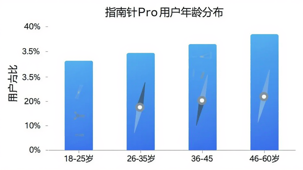 ָ����Pro �û�����ֲ���״ͼ������Ϊ�����18-25�ꡢ26-35�ꡢ36-45�ꡢ46-60�꣬����Ϊ�û�ռ�Ȱٷֱȣ���״ͼ��ɫΪ��ɫ���䣬ͼ������Ϊ