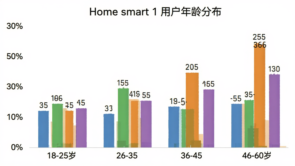 Home smart 1 �û�����ֲ���״ͼ������Ϊ�����18-25�ꡢ26-35�ꡢ36-45�ꡢ46-60�꣬����Ϊ�û�ռ�Ȱٷֱȣ���״ͼ��ɫ�ֱ�Ϊ��ɫ����ɫ����ɫ����ɫ��ͼ������Ϊ
