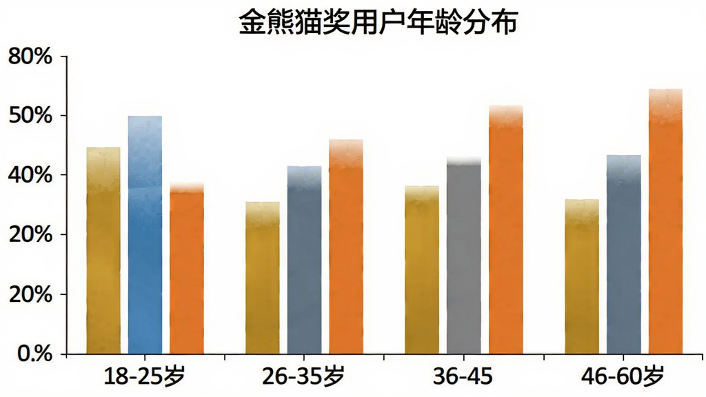 一张柱状图展示金熊猫奖用户年龄分布,横轴标注18-25岁、26-35岁、36-45岁、46-60岁四个年龄段,纵轴标注百分比,柱状图颜色分别为金色、蓝色、灰色、橙色,图表标题为“金熊猫奖用户年龄分布”,背景为白色,风格简洁专业,画质清晰