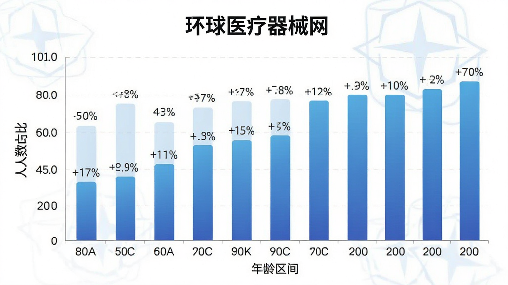 生图提示词:一张展示“环球医疗器械网”用户年龄分布柱状图的图片,主体是数据图表,布局为横轴年龄区间纵轴人数占比,排版上柱子颜色为渐变蓝色,风格为简洁的数据可视化,细节处有“环球医疗器械网”标题和百分比标签,画质干净,无多余元素。
