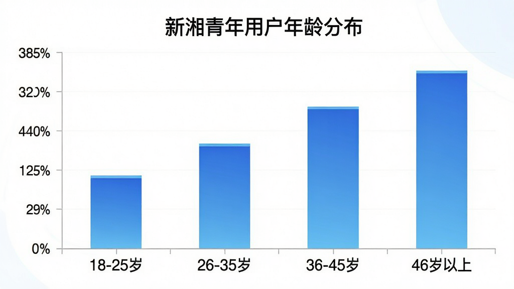 一张柱状图展示用户年龄分布,横轴为年龄段“18-25岁”“26-35岁”“36-45岁”“46岁以上”,纵轴为用户占比百分比,柱状图颜色为蓝色渐变,图表上方标注“新湘青年用户年龄分布”,整体风格简洁专业,画质干净无多余元素