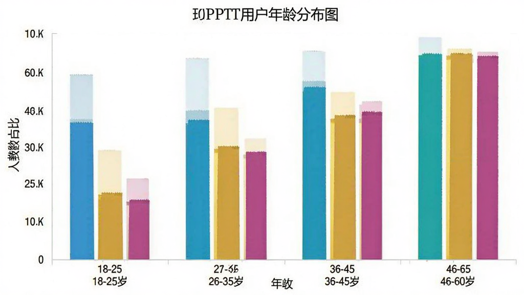 手机版PPT用户年龄分布柱状图,主体是柱状图表,布局横轴为年龄段纵轴为人数占比,排版清晰,风格数据可视化,细节包括18-25岁、26-35岁、36-45岁、46-60岁不同颜色柱子,画质干净,无多余元素