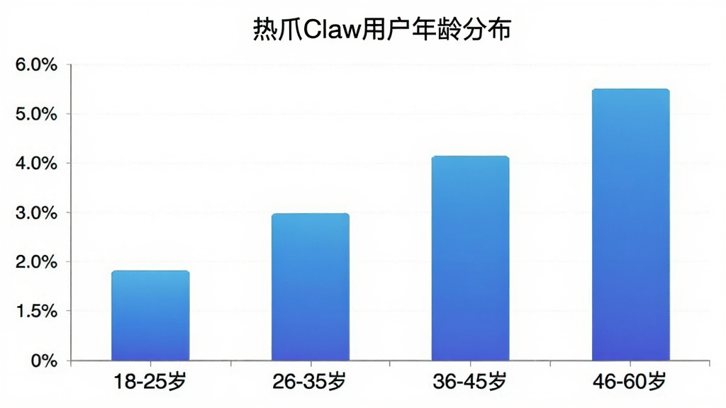 一张柱状图,展示不同年龄段用户占比,横轴为“18-25岁”“26-35岁”“36-45岁”“46-60岁”,纵轴为用户百分比,柱状图颜色为蓝色渐变,图表标题为“热爪Claw用户年龄分布”,画质干净无多余元素