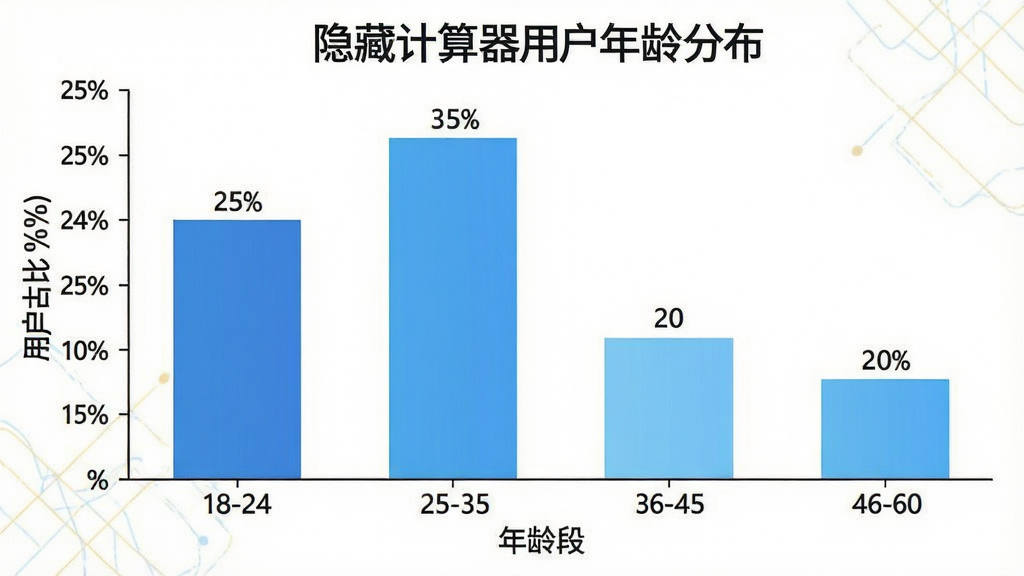 一张展示隐藏计算器用户年龄分布的柱状图图片。主体是一个数据统计图表,横轴是年龄段,纵轴是用户占比百分比。柱状图显示18-24岁占比约25%,25-35岁占比约35%,36-45岁占比约20%,46-60岁占比约20%。图表颜色使用清爽的蓝色渐变。画面风格是扁平化数据可视化风格。布局上图表居中。细节包括坐标轴的刻度线、柱状图顶部的数据标签。画质清晰,干净,无多余元素。