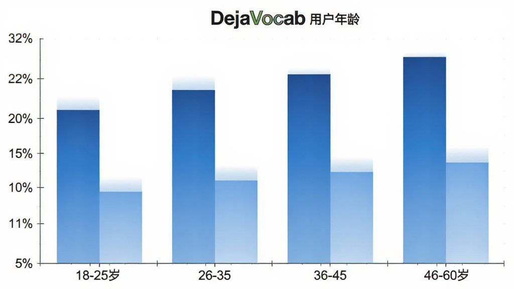 DejaVocab �û�����ֲ���״ͼ������Ϊ18-25�ꡢ26-35�ꡢ36-45�ꡢ46-60���ĸ�����Σ�����Ϊ�û�ռ�Ȱٷֱȣ���״ͼ��ɫΪ��ɫ���䣬ͼ��������������ʸɾ��޶���Ԫ��