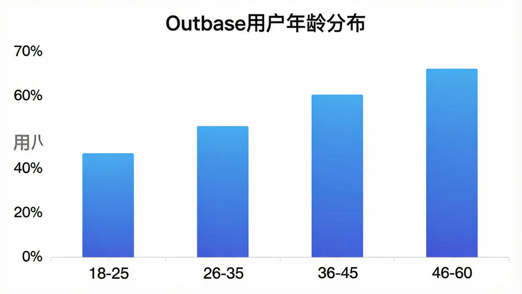 一张展示Outbase用户年龄分布的柱状图图片,横轴为年龄段18-25、26-35、36-45、46-60,纵轴为用户占比百分比,柱子颜色为渐变蓝色,图表标题为“Outbase用户年龄分布”,背景白色,风格简洁数据可视化,文字清晰,画质干净无多余元素