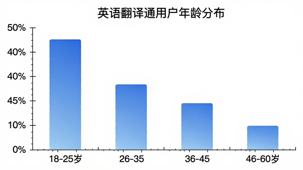 一张柱状图展示英语翻译通用户年龄分布,横轴为年龄段18-25岁、26-35岁、36-45岁、46-60岁,纵轴为用户占比百分比,柱状图颜色为蓝色渐变,图表标题为“英语翻译通用户年龄分布”,背景白色,风格简洁清晰,画质干净无多余元素