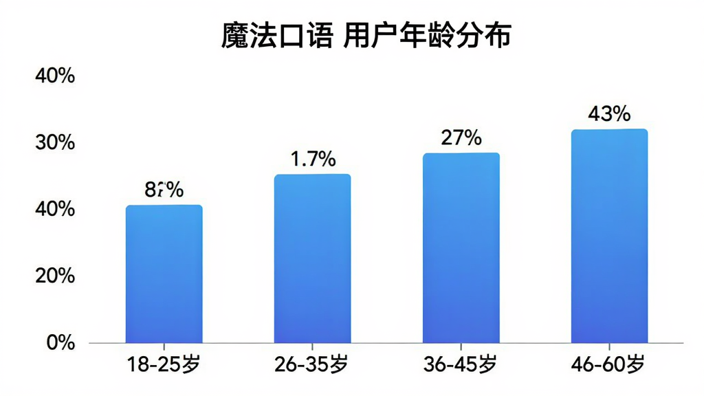 生图提示词:一张柱状图展示