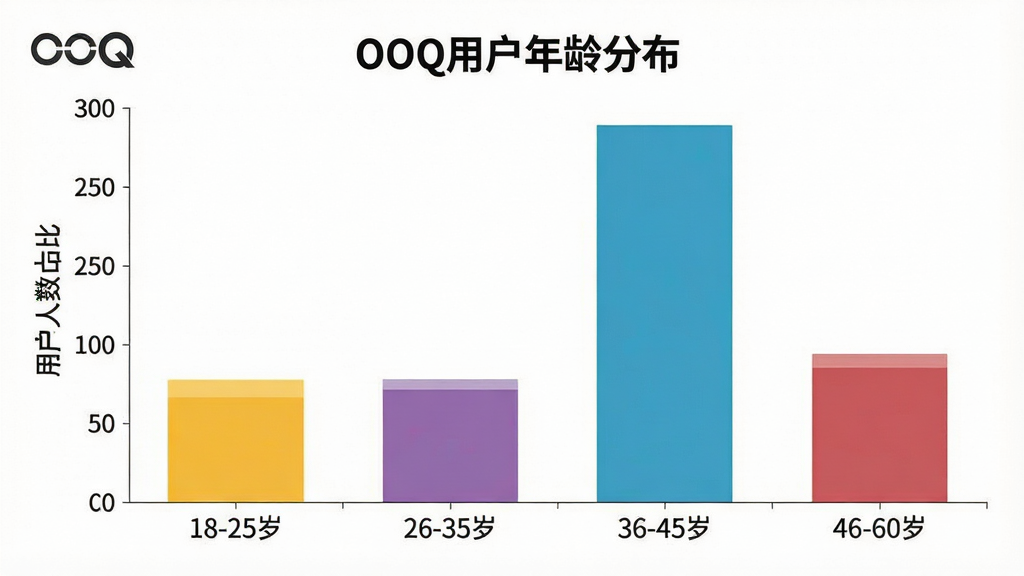 一张展示OOQ用户年龄分布的柱状图,主体是一个数据图表,横轴是年龄段“18-25岁”“26-35岁”“36-45岁”“46-60岁”,纵轴是用户人数占比,柱状图显示26-35岁占比最高,18-25岁次之。布局采用居中展示,排版简洁,风格为扁平化数据可视化,细节上柱子有不同颜色区分,背景是白色,画质清晰,无多余元素,图片中带有“OOQ”文字标识。