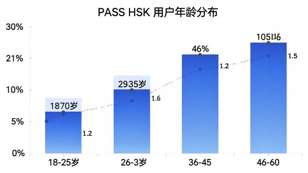 PASS HSK �û�����ֲ���״ͼ������Ϊ�����18-25�ꡢ26-35�ꡢ36-45�ꡢ46-60�꣬����Ϊ�û�ռ�Ȱٷֱȣ���״ͼ��ɫΪ��ɫ���䣬ͼ������Ϊ��PASS HSK �û�����ֲ��������ݱ�ǩ������������ִ������ʸɾ��޶���Ԫ��