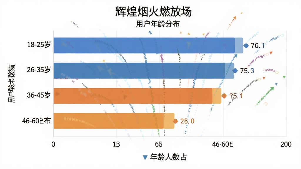 辉煌烟火燃放场 用户年龄分布柱状图 主体是不同年龄段人数占比 布局为横向柱状 排版简洁 风格数据可视化 细节包含18-25岁、26-35岁、36-45岁、46-60岁四个区间 画质干净 无多余元素