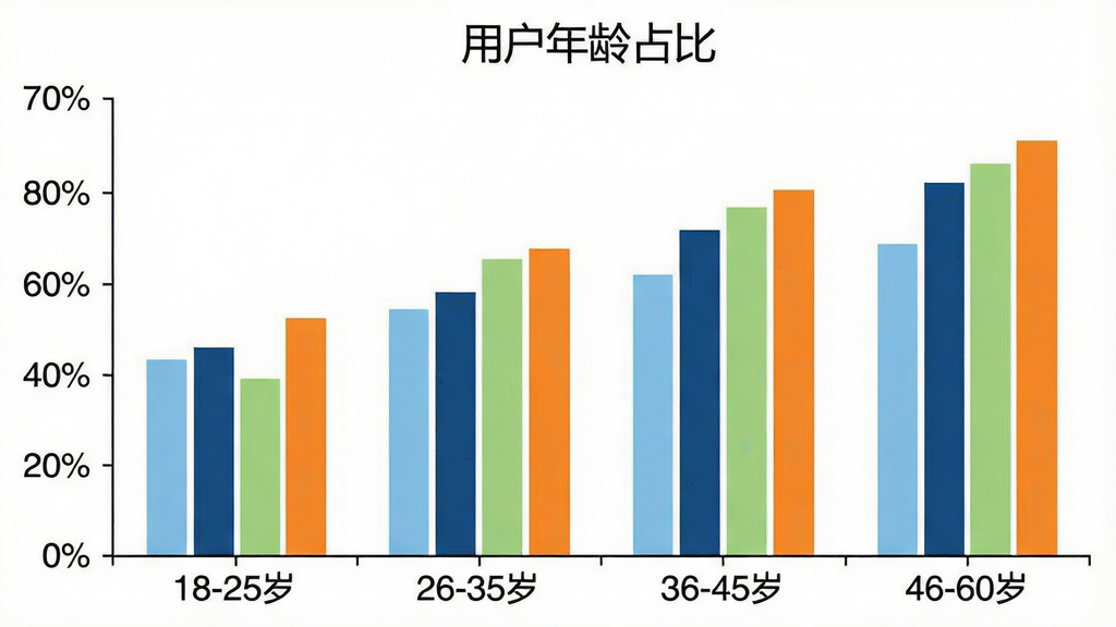 一张柱状图展示“倒班排班表”用户年龄分布,横轴为年龄段“18-25岁”“26-35岁”“36-45岁”“46-60岁”,纵轴为用户占比百分比,柱子颜色分别为浅蓝、深蓝、浅绿、橙色,图表标题为“用户年龄占比”,背景白色,风格简洁,画质清晰,无多余元素