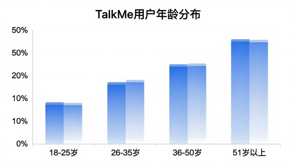 һ��չʾTalkMe�û�����ֲ�����״ͼ������Ϊ�����