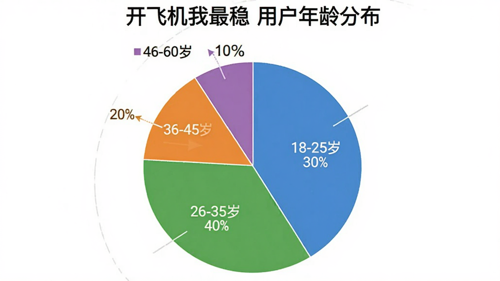 一张饼状图,标题为“开飞机我最稳用户年龄分布”,图表显示18-25岁占比30%,26-35岁占比40%,36-45岁占比20%,46-60岁占比10%,颜色分别为蓝、绿、橙、紫,风格简洁清晰。
