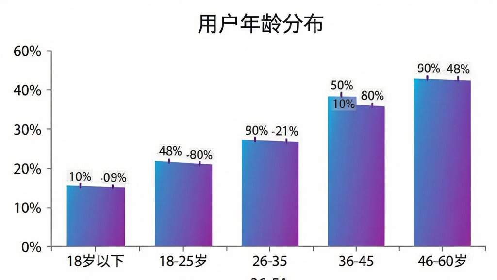 我才是伏地魔 用户年龄分布柱状图,横轴标注18岁以下、18-25岁、26-35岁、36-45岁、46-60岁五个年龄段,纵轴显示人数占比百分比,柱状图颜色采用蓝紫渐变,图表上方有“用户年龄分布”标题,数据标签清晰可见,整体风格简洁现代,画质干净,无多余元素