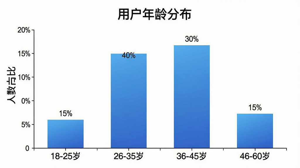 一张展示开车注意安全软件用户年龄分布的柱状图。图表标题为“用户年龄分布”。横轴是年龄段:18-25岁、26-35岁、36-45岁、46-60岁。纵轴是人数占比。柱状图显示:18-25岁占15%,26-35岁占40%,36-45岁占30%,46-60岁占15%。柱子颜色为蓝色渐变。布局上,图表居中,背景是白色。风格是简洁的数据图表风格,文字清晰,画质干净,无多余元素。