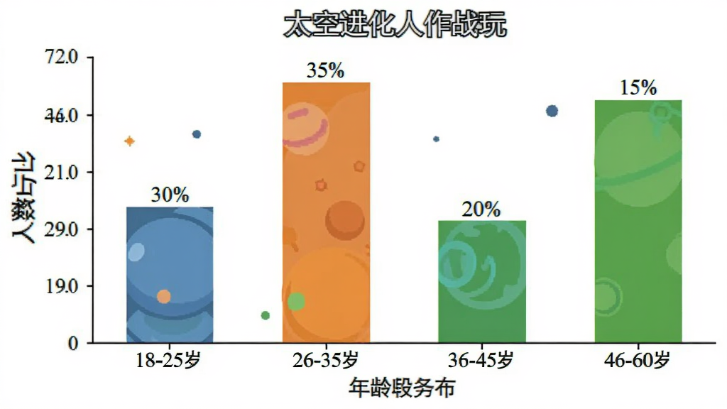 太空进化人作战 玩家年龄分布柱状图 横轴为年龄段 纵轴为人数占比 18-25岁占30% 26-35岁占35% 36-45岁占20% 46-60岁占15% 图表风格简洁 配色清晰 画质干净